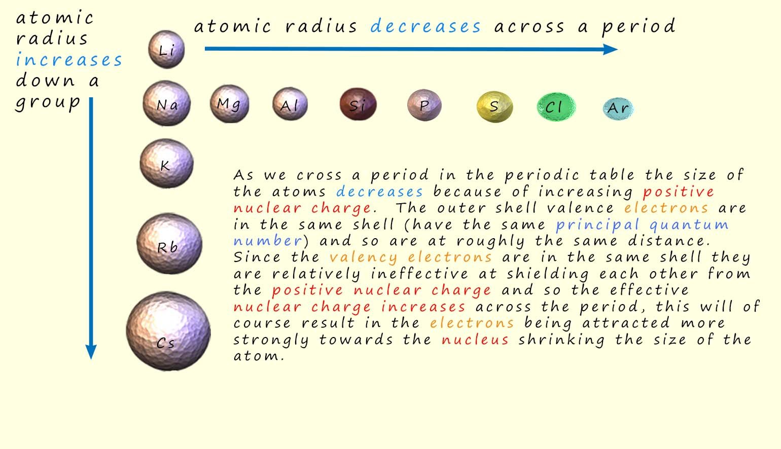 comparison of atomic radius of elements across a period in the periodic table